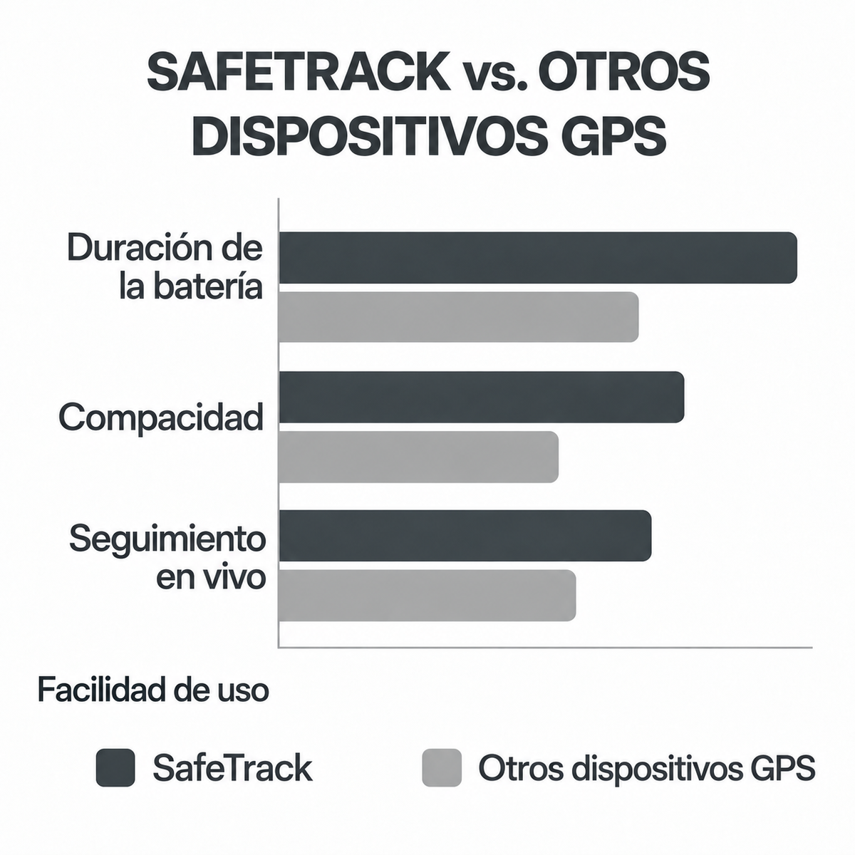 SafeTrack | Localizador GPS con Seguimiento en Vivo para Niños, Mascotas y Objetos de Valor
