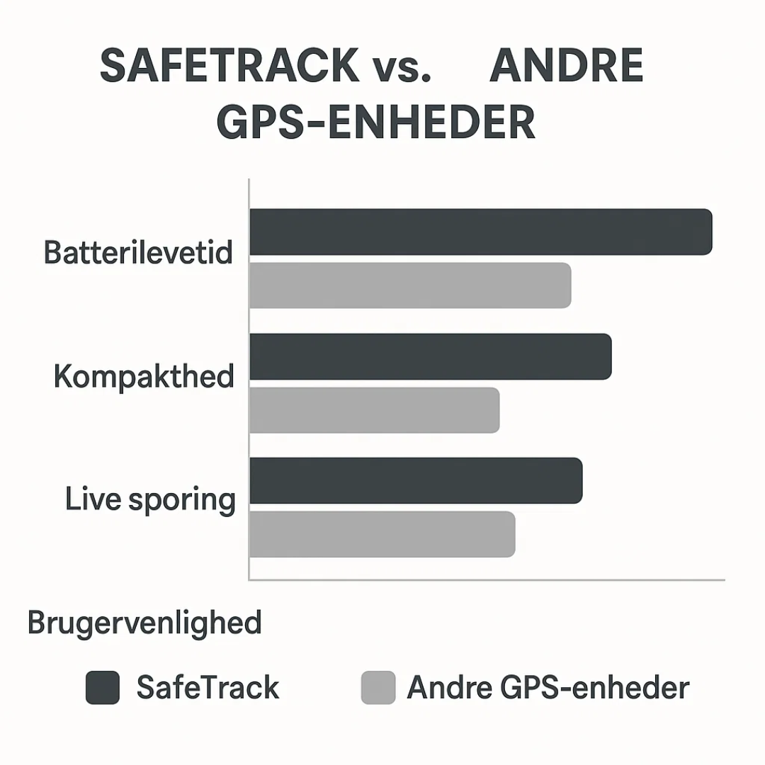 SafeTrack | Localizador GPS con Seguimiento en Vivo para Niños, Mascotas y Objetos de Valor